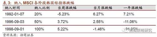 招商策略：最大单次扩容后 MSCI何时再扩容？