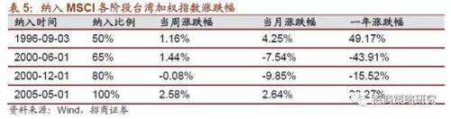 招商策略：最大单次扩容后 MSCI何时再扩容？