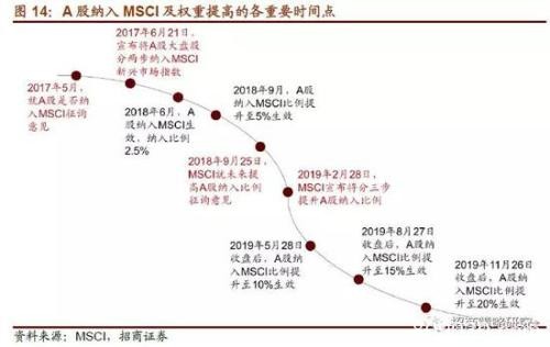 招商策略：最大单次扩容后 MSCI何时再扩容？