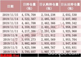 持仓创历史新高！大笔资金进驻50ETF期权 透露未来A股这个走向