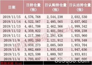 持仓创历史新高！大笔资金进驻50ETF期权 透露未来A股走向