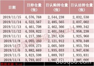 持仓创历史新高！大笔资金进驻50ETF期权 透露未来A股走向