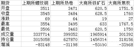 初冬一把火 期螺冲击3600 短期钢市见顶了么