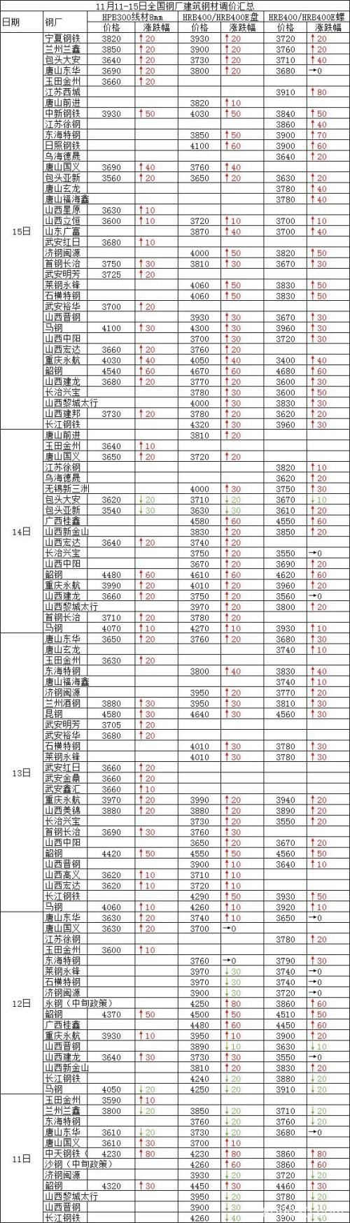 初冬一把火 期螺冲击3600 短期钢市见顶了么