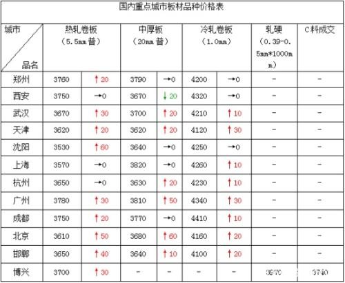 初冬一把火 期螺冲击3600 短期钢市见顶了么