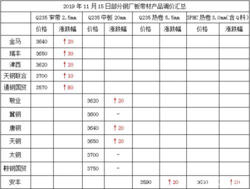 初冬一把火 期螺冲击3600 短期钢市见顶了么