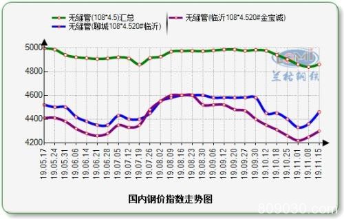 初冬一把火 期螺冲击3600 短期钢市见顶了么