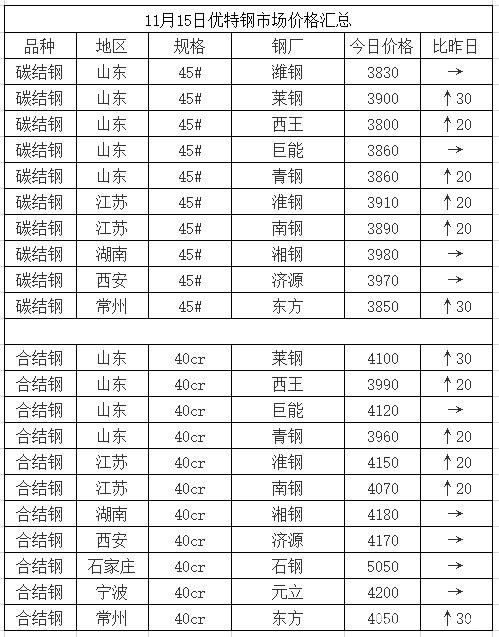 初冬一把火 期螺冲击3600 短期钢市见顶了么