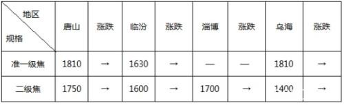 初冬一把火 期螺冲击3600 短期钢市见顶了么