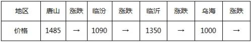 初冬一把火 期螺冲击3600 短期钢市见顶了么