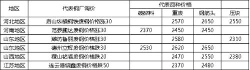 初冬一把火 期螺冲击3600 短期钢市见顶了么