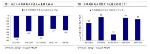 海通策略：2440是第六轮牛市起点 第二阶段即主升浪蓄势待发