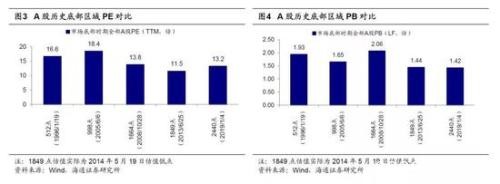 海通策略：2440是第六轮牛市起点 第二阶段即主升浪蓄势待发