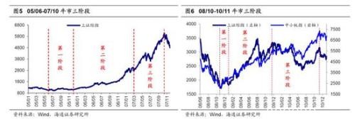 海通策略：2440是第六轮牛市起点 第二阶段即主升浪蓄势待发