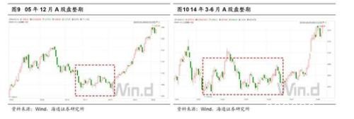 海通策略：2440是第六轮牛市起点 第二阶段即主升浪蓄势待发