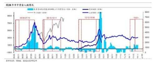 海通策略：2440是第六轮牛市起点 第二阶段即主升浪蓄势待发