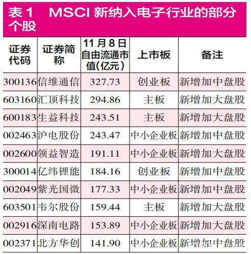 MSCI大扩容 65股现身五大外资“持股名单”