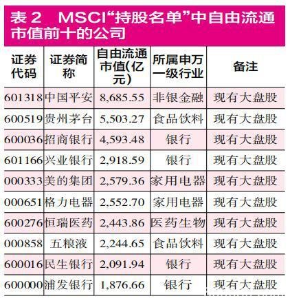 MSCI大扩容 65股现身五大外资“持股名单”