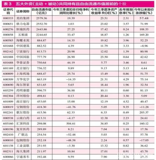 MSCI大扩容 65股现身五大外资“持股名单”