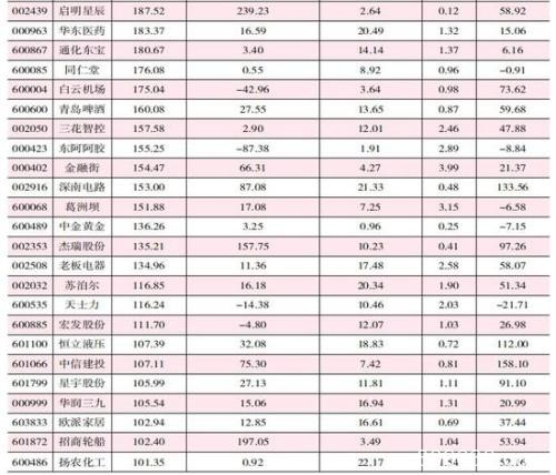 MSCI大扩容 65股现身五大外资“持股名单”