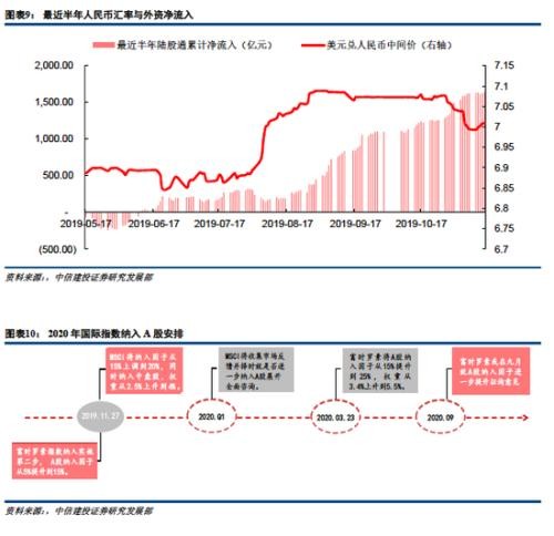 建投策略：MSCI扩容生效在即 当前处外资流入高峰