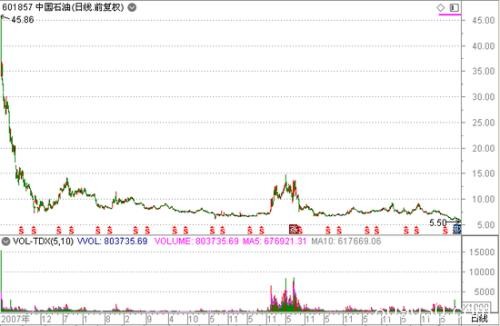 都是石化股"命运"迥异：中石油忙寻底 港资"爆买"TA