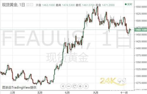 市场风向不定！黄金暂时持稳反弹、接下来一周如何走？