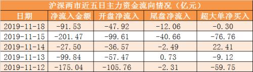 主力资金净流出92亿元 龙虎榜机构抢筹9股