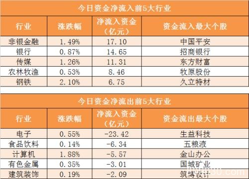 主力资金净流出92亿元 龙虎榜机构抢筹9股