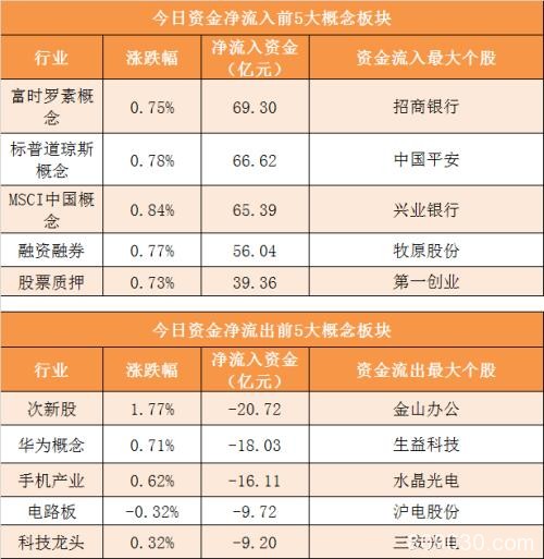 主力资金净流出92亿元 龙虎榜机构抢筹9股