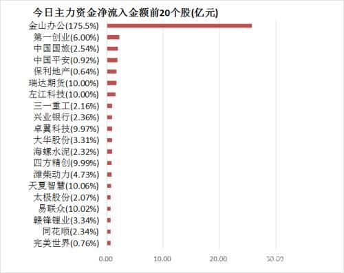 主力资金净流出92亿元 龙虎榜机构抢筹9股