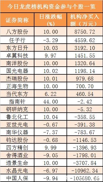 主力资金净流出92亿元 龙虎榜机构抢筹9股