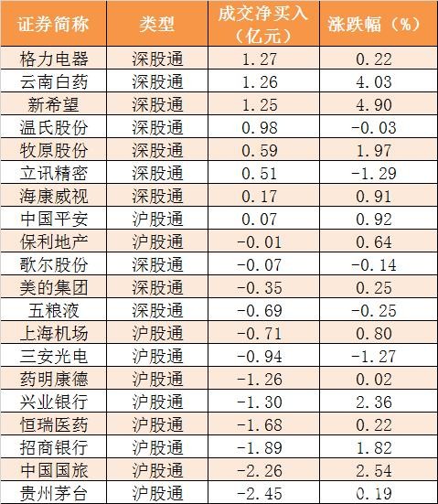 主力资金净流出92亿元 龙虎榜机构抢筹9股