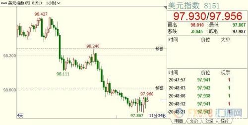 国际金价回吐上周全部升幅 权威机构上调全球经济复苏预期