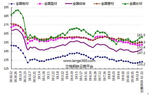 兰格预测：钢市反弹行情能否持续？