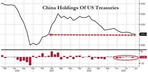 外资9月大举抛售美国国债！中国连续第三个月减持