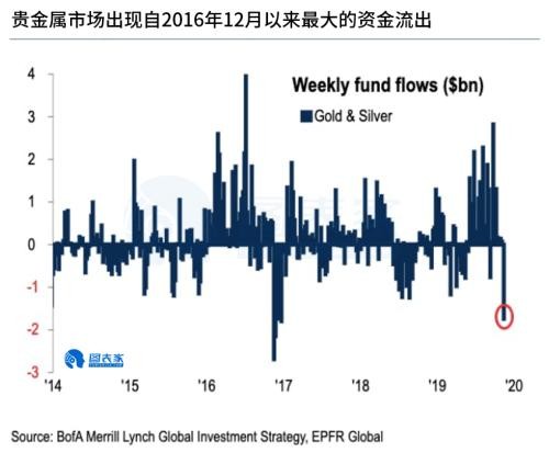 黄金还未触底 但已经很接近了