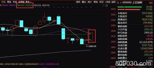 涨涨涨！创业板暴力拉升 更有机构高举牛市号角