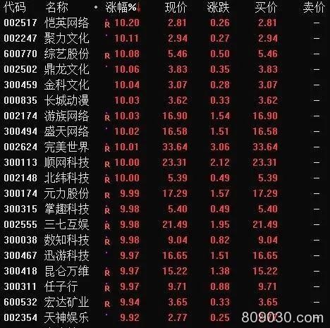 题材股沸腾：云游戏上线20股涨停 机构资金蜂拥进场