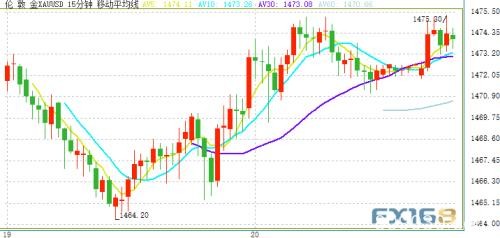 贸易传来新消息、金价突破1475 晚间FOMC纪要重磅来