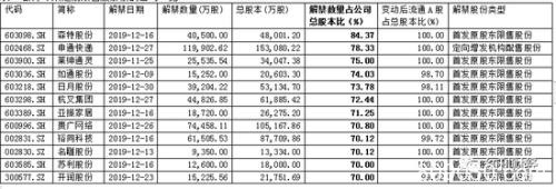 解禁"小高峰" 前期上涨的绩差股成"闪崩"主力(附表)