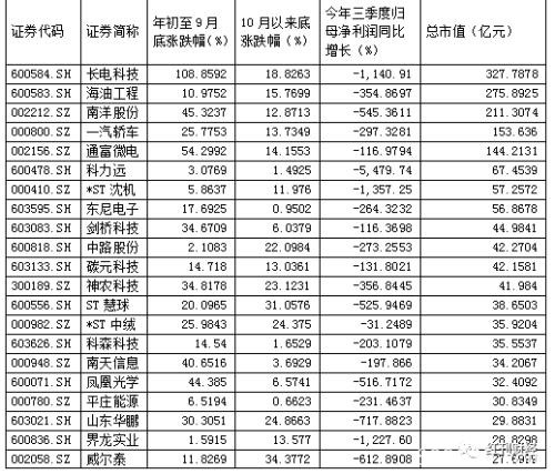 解禁"小高峰" 前期上涨的绩差股成"闪崩"主力(附表)