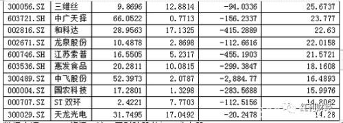 解禁"小高峰" 前期上涨的绩差股成"闪崩"主力(附表)