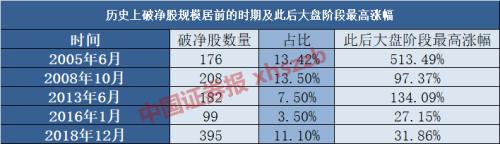 注意！A股10%股票已破净 历史大规模破净后大多跟随一波牛市