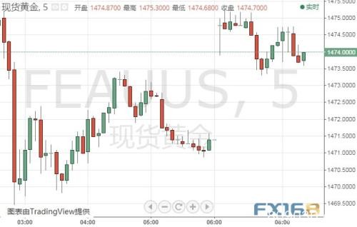 贸易忧虑挥之不去、金价跳空高开 今晚这件事恐引发行情