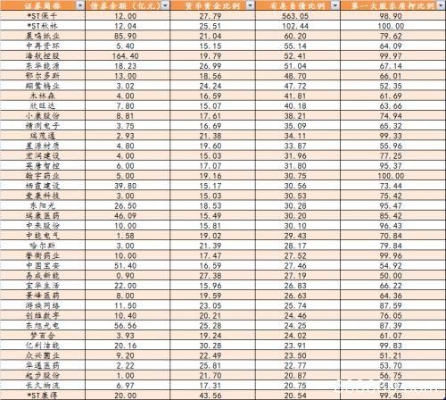 年末排雷季 关注存贷双高且大股东高比例质押股(附表)