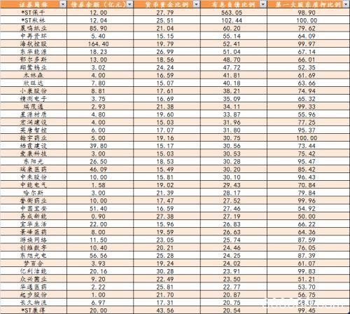 年末排雷季 关注存贷双高且大股东高比例质押股(附表)