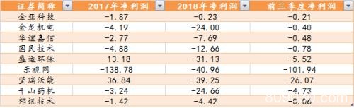 年末排雷季 关注存贷双高且大股东高比例质押股(附表)