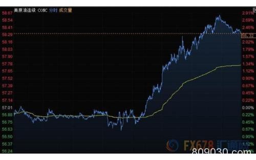 财经早餐：美元攀升金价下滑 油价涨逾2%创二个月来新高