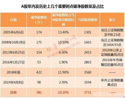 近400只股票破净、数量逼近历史极值 真是底部临近？